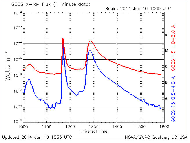 Graf 1minutových toků rentgenova záření erupcí dne 10. 6 .2014