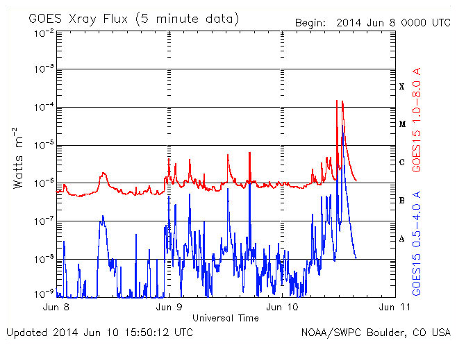 Graf 5-minutových toků rentgenova záření s dobře patrnými erupcemi třídy X dne 10. 6. 2014