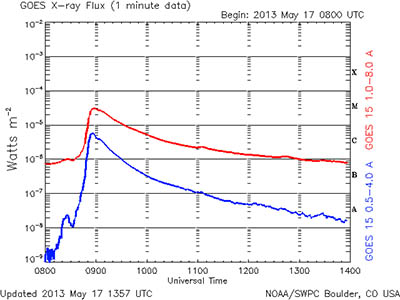 Obrázek 2 – Světelné křivky z družice GOES. Je vidět impulzní nárůst X-emise a po maximu její pozvolný (graduální) pokles.