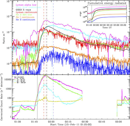 Obrázek 3 - Časový vývoj (světelné křivky) velké erupce pozorované přístrojem EVE na družici SDO. Je vidět rychlý nárůst emise UV čar a kontinuí během impulzní fáze a naopak pozdější graduální pokles.