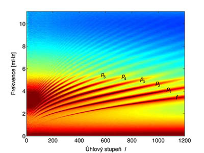 Časoprostorové spektrum stojatých vln na Slunci. Kdyby ve Slunci vlny nerezonovaly, byl by tento diagram (kde na svislé ose je znázorněna časová frekvence a na ose vodorovné veličina charakterizující délku vlny) vyplněn spojitě. Přítomnost výrazných hřbetů indikuje přítomnost stojatých vln. Každý hřbet odpovídá vlnám s různým počtem uzlových rovin v radiálním směru. Zatímco povrchový f mod nemá v nitru žádnou uzlovou rovinu, zvukové mody p1 mají v hloubce jednu uzlovou rovinu, p2 dvě uzlové roviny atd. Tento diagram podává úplnou informaci o rezonujících vlnách šířících se konvektivní obálkou. 