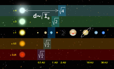 Obrázok 3: Závislosť vzdialenosti obývateľnej zóny d vyjadrenej v astronomických jednotkách AU od svietivosti centrálnej hviezdy Io.