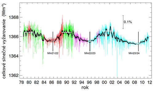 Obrázok 8: Variácie celkového slnečného vyžarovania v rokoch 1978 až 2012.