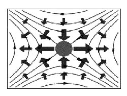 Obrázek 3: Silné šedé šipky naznačují proudění plazmatu v oblasti magnetické rekonexe, zobrazeny jsou i siločáry magnetického pole. Zkracování nově vzniklých siločar vytváří dva opačně orientované výtrysky plazmatu (vpravo a vlevo) z oblasti přepojení. Tím vzniká uprostřed relativní podtlak a plazma je do tohoto místa nasáváno shora a zdola. Takto vzniklé vtoky plazmatu s sebou přinášejí do oblasti rekonexe nové siločáry magnetického pole. 