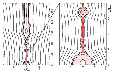 Obrázek 11: Řez předchozím obrázkem (Obrázek 10), resp. jeho průmět do roviny x-z. Spirálovitě zkroucené magnetické siločáry plasmoidů se nyní promítají jako uzavřené oválné křivky. Intenzita barvy červených oblastí ukazuje hodnotu hustoty elektrického proudu. Obrázek je přehlednější a umožňuje přímé srovnání s představou Shibaty a Tanumy znázorněné schematem na Obrázku 7. 