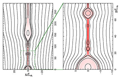 Obrázek 11: Řez předchozím obrázkem (Obrázek 10), resp. jeho průmět do roviny x-z. Spirálovitě zkroucené magnetické siločáry plasmoidů se nyní promítají jako uzavřené oválné křivky. Intenzita barvy červených oblastí ukazuje hodnotu hustoty elektrického proudu. Obrázek je přehlednější a umožňuje přímé srovnání s představou Shibaty a Tanumy znázorněné schematem na Obrázku 7. 