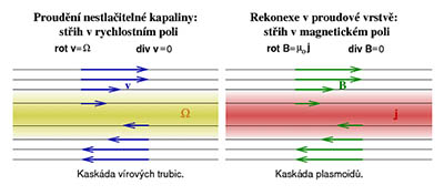 Obrázek 14: Analogie mezi prouděním kapalin se střihem v rychlosti a proudovou vrstvou mezi dvěma oblastmi magnetického pole s opačnou orientací. V této analogii si odpovídají páry některých veličin: rychlost proudění kapaliny v – magnetické pole B, vírovost (vorticita) Ω – hustota elektrického proudu j, vazkost kapaliny – měrný elektrický odpor plazmatu. Podobně jako v problému rekonexe v plazmatu s nízkým měrným odporem i v případě kapaliny s nízkou vazkostí může dojít za podmínky dostatečně velkého střihu v rychlosti (tedy pokud je rychlost velká nebo se mění ve velmi tenké vrstvě; přesněji poměr rychlosti a tloušťky vrstvy, který bere v úvahu i vazkost kapaliny se nazývá Reynoldsovo číslo – záleží pak na jeho velikosti) k prudké disipaci (rozmělnění a přeměně na teplo) energie. Protože vlastní disipace probíhá na velmi malých škálách – o několik řádů menších než je typická tloušťka střižné vrstvy, proces postupuje přes turbulentní kaskádu tvořenou mnoha úrovněmi vírových trubic různých velikostí: od typické tloušťky vrstvy (v případě válcového potrubí je to zhruba jeho poloměr) až k mikroskopické škále, kde dochází k vlastní disipaci. Jak naše simulace ukázala, roli vírových trubic hrají při analogickém procesu rekonexe ve vysoce vodivém plazmatu sluneční koróny zkroucené magnetické silotrubice – plasmoidy. Tato analogie umožňuje určitý vhled do dosud měně probádaného problému magnetické rekonexe s vysokým (magnetickým) Reynoldsovým číslem na základě mnohem lépe prozkoumané turbulentní kaskády v dynamice nestlačitelných kapalin. 