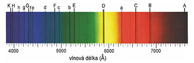 Obr. 7: Základním zdrojem informací je pro nás spektrum. Každá spektrální čára vzniká jen za určitých fyzikálních podmínek. Z existence konkretních spektrálních čar, z jejich tvaru, polarizace a polohy ve spektru určujeme fyzikální podmínky ve sluneční atmosféře.