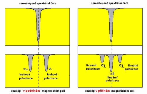 Obr. 8: Intenzitní profil absorpční spektrální čáry v závislosti na její vlnové délce v případě normálního Zeemanova efektu.