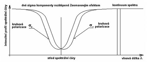 Obr. 9: Absorpční spektrální čára, rozštěpená normálním Zeemanovým efektem v podélném magnetickém poli na dvě opačně kruhově polarizované komponenty σ+ a σ-.