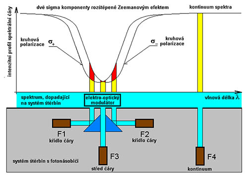 Obr. 11: Měření podélné složky magnetického pole. Horní část obrázku – profil rozštěpené spektrální čáry s barevně vyznačenými místy, odkud její světlo přes elektrooptický modulátor a systém štěrbin prochází na fotonásobiče.