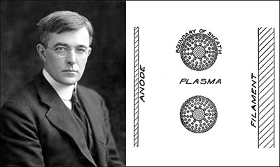 Irwing Langmuir a jeho ručně kreslený obrázek do článku, ve kterém poprvé použil slovo plazma pro ionizovaný plyn. Zdroj: I. Langmuir: Oscillations in Ionized Gases; Proc. Nat. Acad. Sci. 14, 627, 1928.