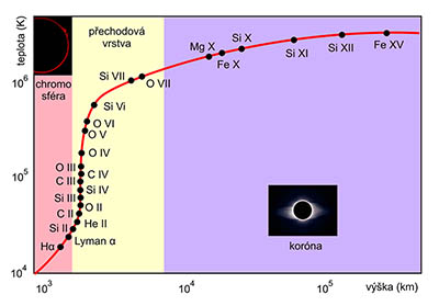 Teplota chromosféry, přechodové vrstvy a koróny s typickými spektrálními čarami. Zdroj: J. Kleczek, Toulky vesmírem, AGA, 2013.