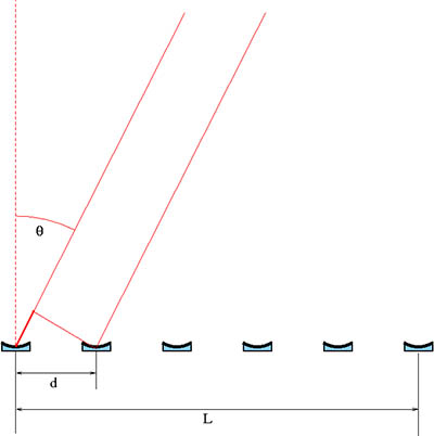 Obrázek 14: V analogii s optickou mřížkou je anténní řada citlivá také pouze na záření dopadající z takového směru θ, pro který je splněna mřížková rovnice - dráhový rozdíl paprsků mezi sousedními anténami (naznačen silnou čarou u první antény zleva) musí být celistvým násobkem vlnové délky. Záření přicházející ze směrů nesplňujících mřížkovou rovnici se interferencí téměř úplně vzájemně zruší.   