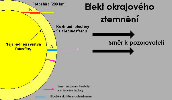 Schéma vzniku efektu okrajového ztemnění.  