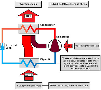 Schéma principu tepelného čerpadla.