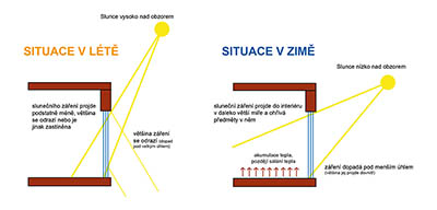 Schéma principu pasivního využívání slunenčího záření pro vytápění či temperování budov.