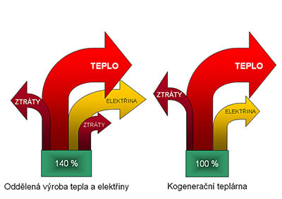 Princip výhody kogenerace - společné výroby elektřiny a tepla.