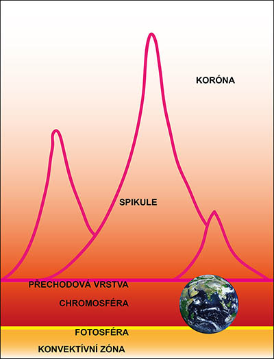 Schema struktury sluneční atmosféry a jednotlivých vrstev. 